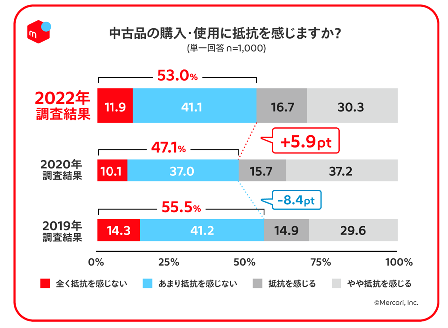 メルカリで買ったものをメルカリで売るのは規約違反？賢い再出品方法を 