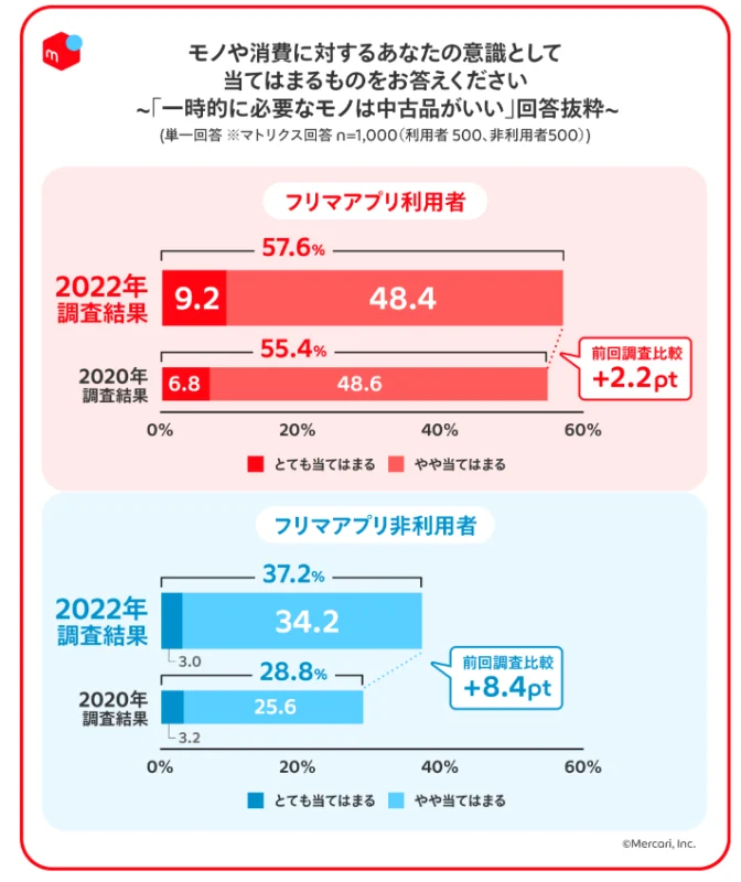 メルカリで買ったものをメルカリで売るのは規約違反？賢い再出品方法を 